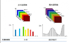 高光譜和多光譜的區(qū)別是什么？