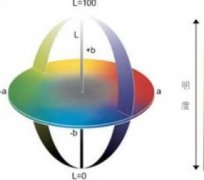 顏色基礎知識——各色空間優(yōu)缺點分析