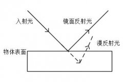 顏色測量知識——顏色測量原理