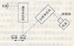 熒光材料的顏色測量