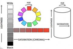 顏色基礎(chǔ)知識——Lab、Lch色立體空間